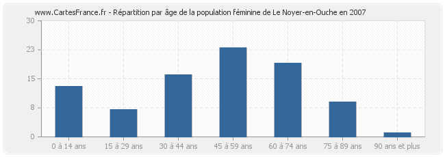 Répartition par âge de la population féminine de Le Noyer-en-Ouche en 2007